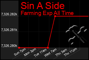 Total Graph of Sin A Side