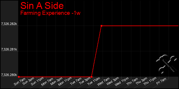 Last 7 Days Graph of Sin A Side