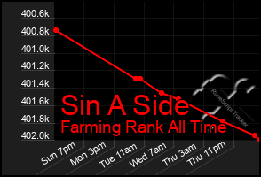 Total Graph of Sin A Side