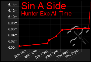 Total Graph of Sin A Side