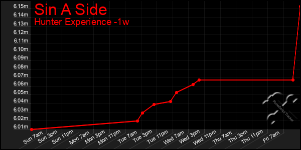 Last 7 Days Graph of Sin A Side