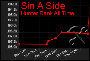 Total Graph of Sin A Side