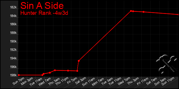 Last 31 Days Graph of Sin A Side