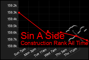 Total Graph of Sin A Side