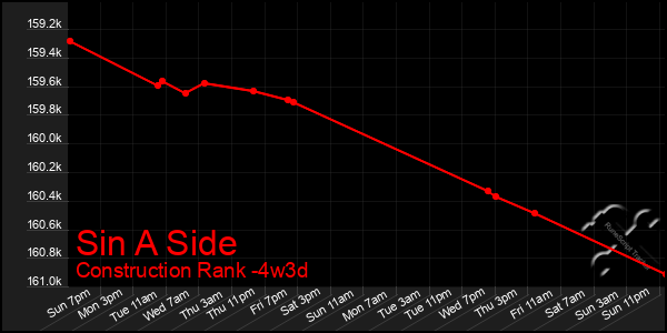 Last 31 Days Graph of Sin A Side