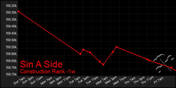Last 7 Days Graph of Sin A Side