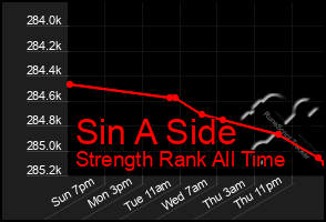 Total Graph of Sin A Side