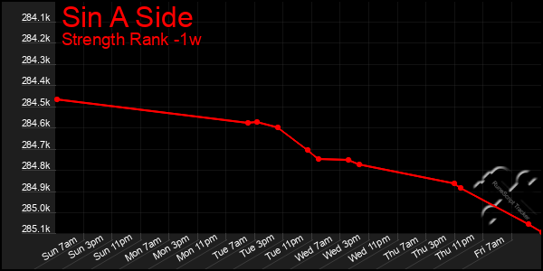 Last 7 Days Graph of Sin A Side