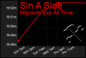 Total Graph of Sin A Side