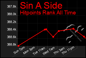 Total Graph of Sin A Side