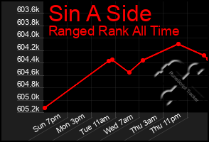 Total Graph of Sin A Side