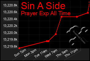 Total Graph of Sin A Side