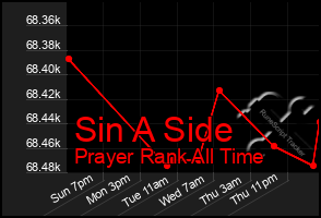 Total Graph of Sin A Side