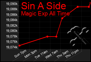 Total Graph of Sin A Side