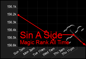Total Graph of Sin A Side