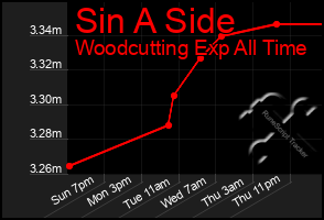 Total Graph of Sin A Side