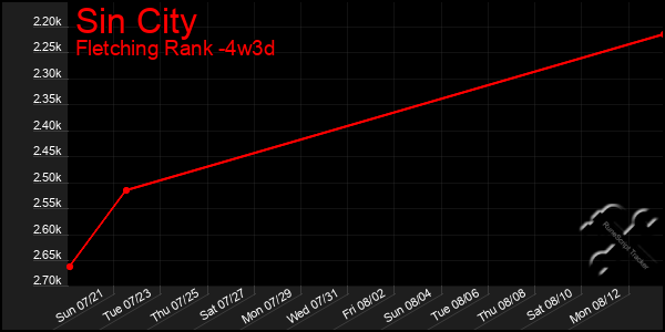 Last 31 Days Graph of Sin City