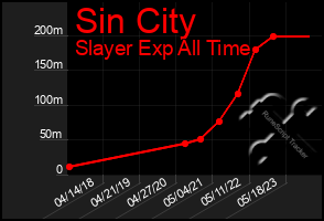 Total Graph of Sin City