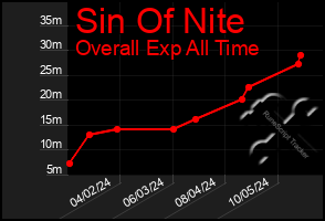 Total Graph of Sin Of Nite