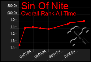 Total Graph of Sin Of Nite