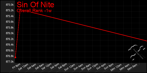 Last 7 Days Graph of Sin Of Nite