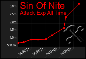 Total Graph of Sin Of Nite