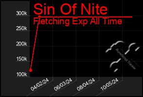 Total Graph of Sin Of Nite