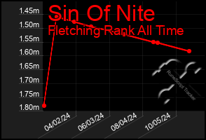 Total Graph of Sin Of Nite