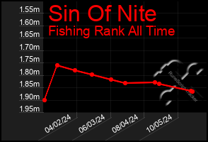 Total Graph of Sin Of Nite