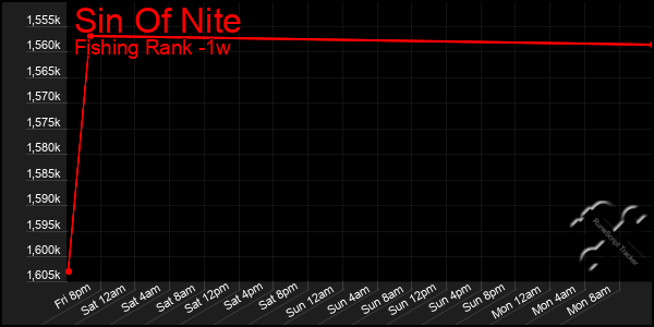 Last 7 Days Graph of Sin Of Nite