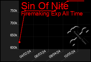 Total Graph of Sin Of Nite