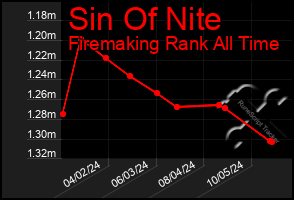 Total Graph of Sin Of Nite