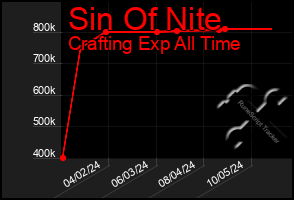 Total Graph of Sin Of Nite