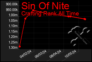 Total Graph of Sin Of Nite