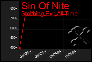 Total Graph of Sin Of Nite