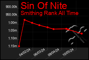 Total Graph of Sin Of Nite