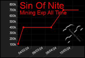 Total Graph of Sin Of Nite