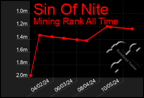 Total Graph of Sin Of Nite