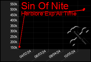 Total Graph of Sin Of Nite