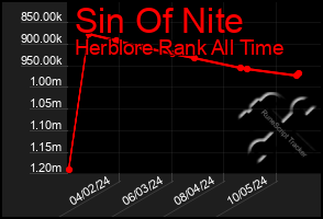 Total Graph of Sin Of Nite