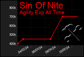 Total Graph of Sin Of Nite