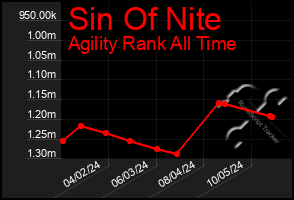 Total Graph of Sin Of Nite