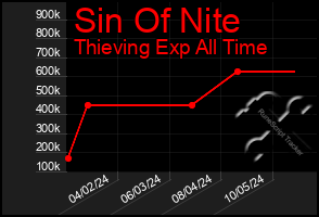 Total Graph of Sin Of Nite