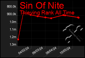 Total Graph of Sin Of Nite