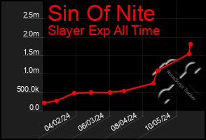 Total Graph of Sin Of Nite