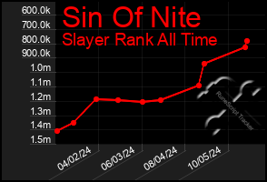 Total Graph of Sin Of Nite