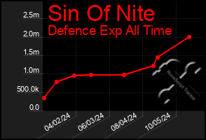 Total Graph of Sin Of Nite