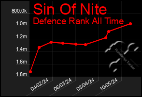 Total Graph of Sin Of Nite