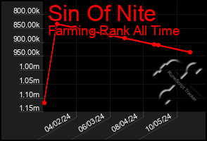 Total Graph of Sin Of Nite