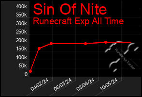 Total Graph of Sin Of Nite